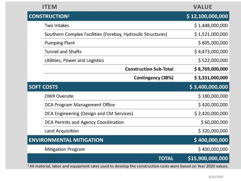 Report Estimates Single Delta Tunnel's Cost at $15.9 Billion, but Critics Point to Higher Cost